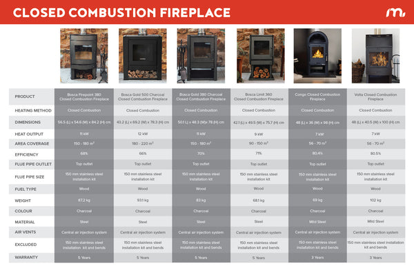 Closed Combustion Fireplace Comparison Table
